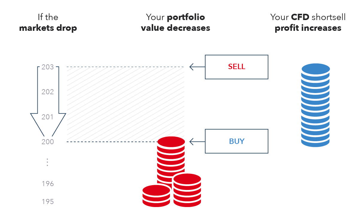 What Are CFDs and What Does CFD Trading Mean? IG UK